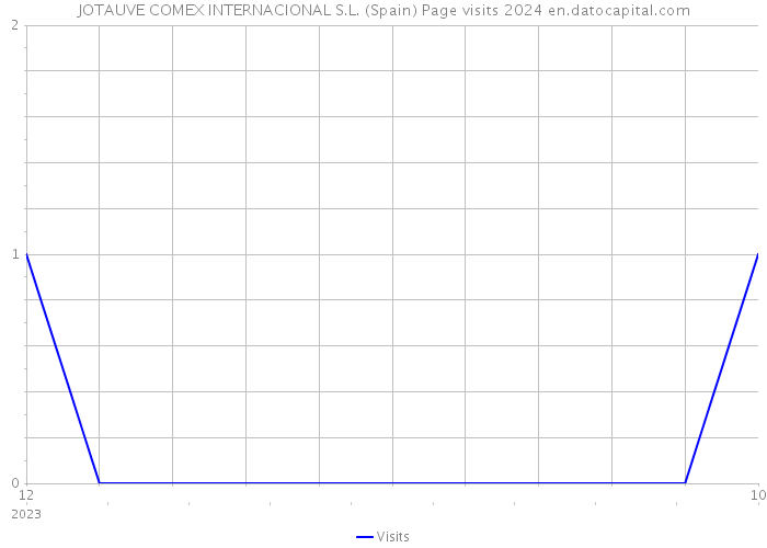 JOTAUVE COMEX INTERNACIONAL S.L. (Spain) Page visits 2024 