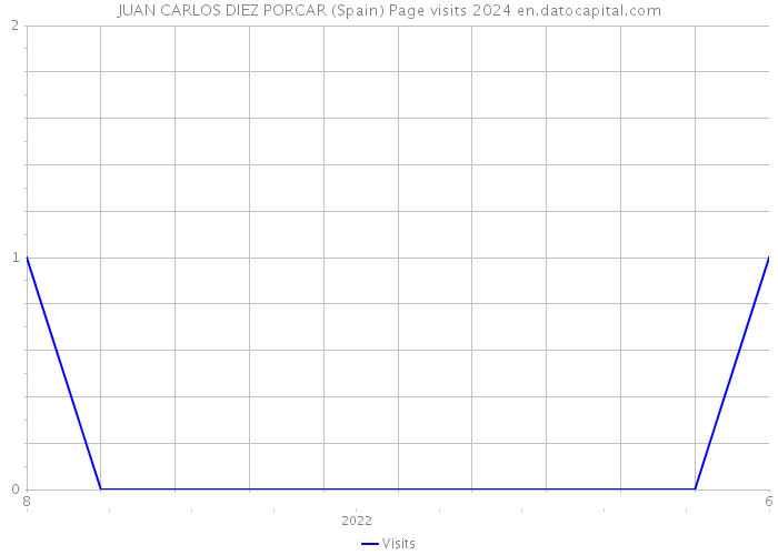 JUAN CARLOS DIEZ PORCAR (Spain) Page visits 2024 