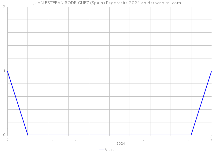 JUAN ESTEBAN RODRIGUEZ (Spain) Page visits 2024 