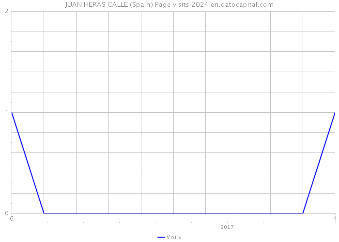 JUAN HERAS CALLE (Spain) Page visits 2024 