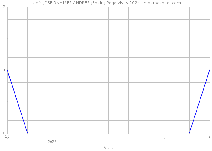 JUAN JOSE RAMIREZ ANDRES (Spain) Page visits 2024 