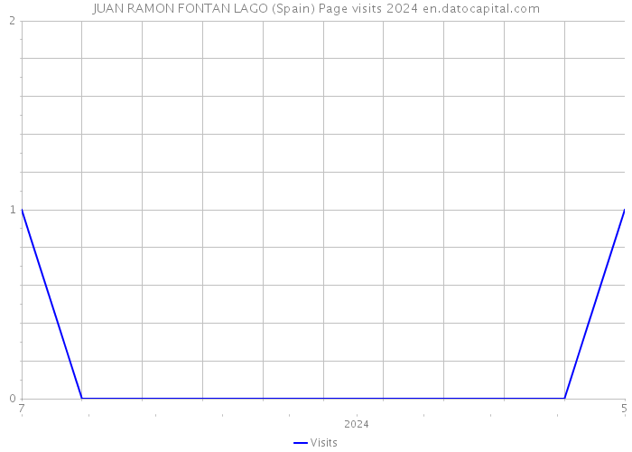 JUAN RAMON FONTAN LAGO (Spain) Page visits 2024 