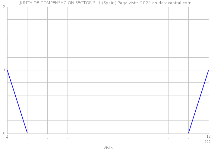 JUNTA DE COMPENSACION SECTOR S-1 (Spain) Page visits 2024 