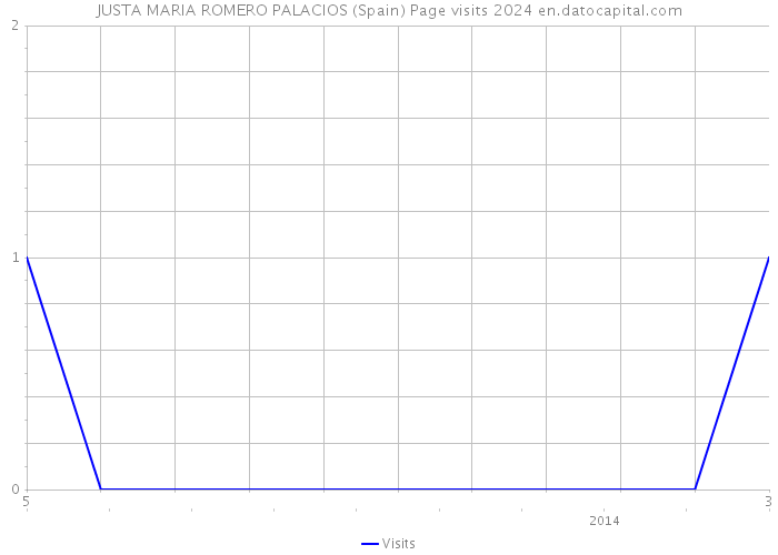 JUSTA MARIA ROMERO PALACIOS (Spain) Page visits 2024 