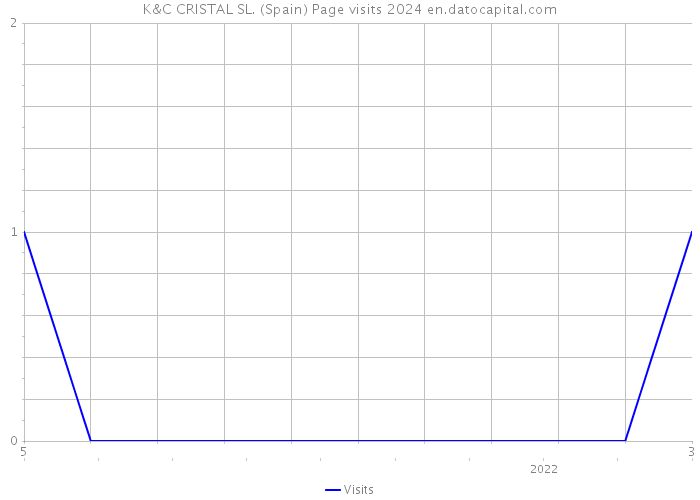 K&C CRISTAL SL. (Spain) Page visits 2024 