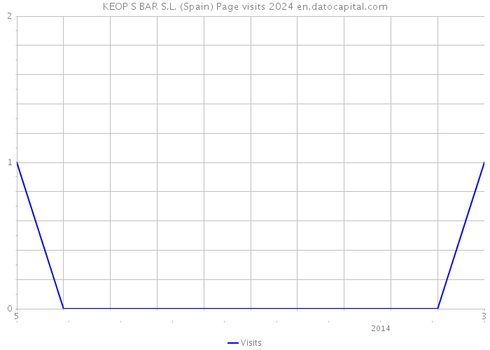 KEOP S BAR S.L. (Spain) Page visits 2024 