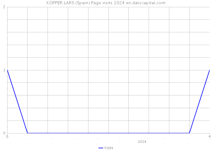 KOPPER LARS (Spain) Page visits 2024 