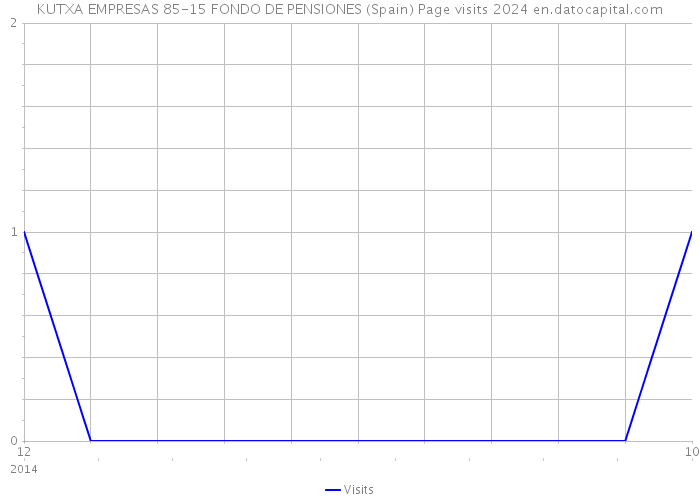 KUTXA EMPRESAS 85-15 FONDO DE PENSIONES (Spain) Page visits 2024 