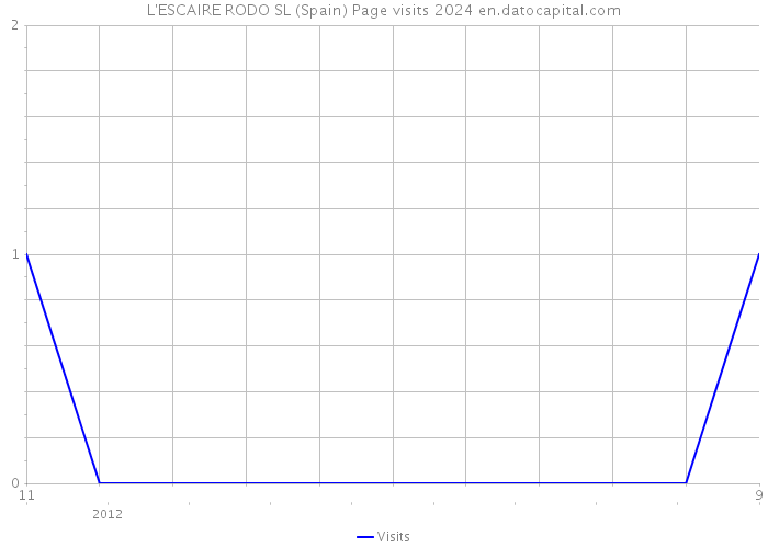 L'ESCAIRE RODO SL (Spain) Page visits 2024 