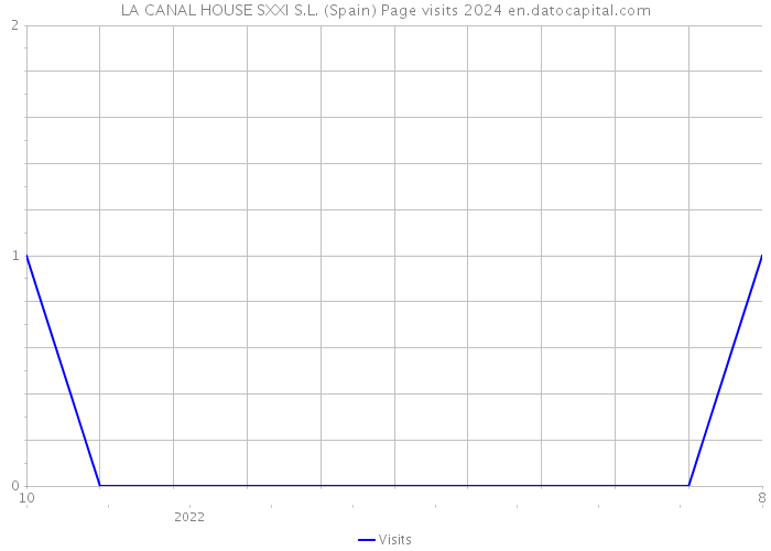 LA CANAL HOUSE SXXI S.L. (Spain) Page visits 2024 