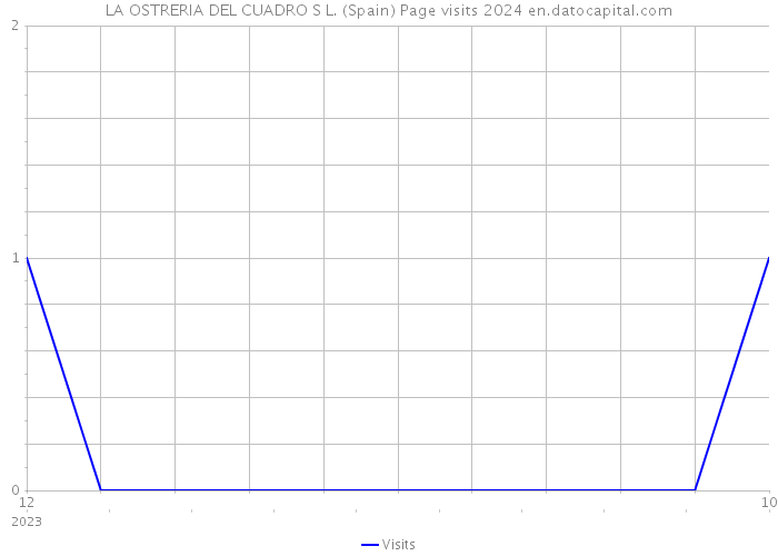 LA OSTRERIA DEL CUADRO S L. (Spain) Page visits 2024 