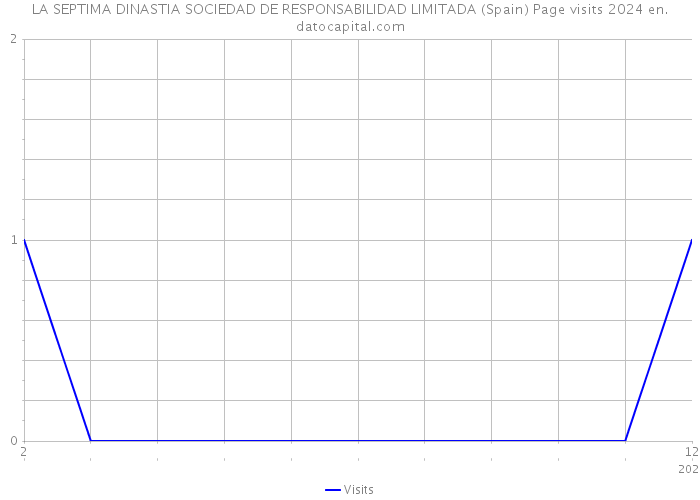 LA SEPTIMA DINASTIA SOCIEDAD DE RESPONSABILIDAD LIMITADA (Spain) Page visits 2024 