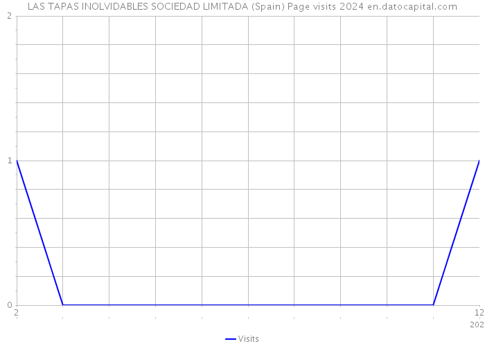 LAS TAPAS INOLVIDABLES SOCIEDAD LIMITADA (Spain) Page visits 2024 