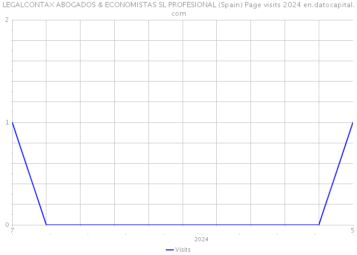 LEGALCONTAX ABOGADOS & ECONOMISTAS SL PROFESIONAL (Spain) Page visits 2024 