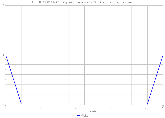LESLIE COX GRANT (Spain) Page visits 2024 