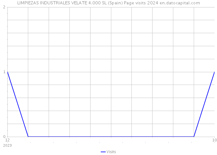 LIMPIEZAS INDUSTRIALES VELATE 4.000 SL (Spain) Page visits 2024 