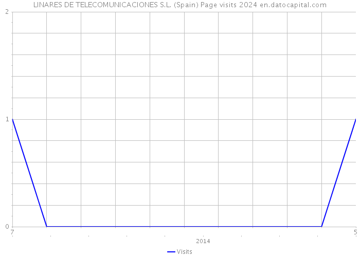 LINARES DE TELECOMUNICACIONES S.L. (Spain) Page visits 2024 