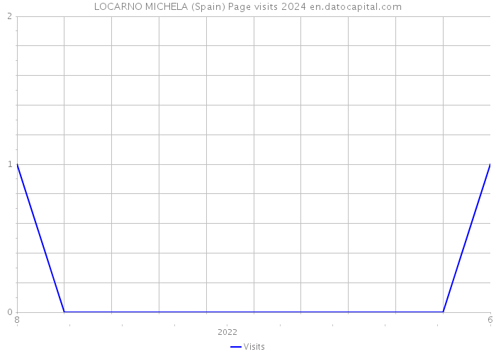 LOCARNO MICHELA (Spain) Page visits 2024 