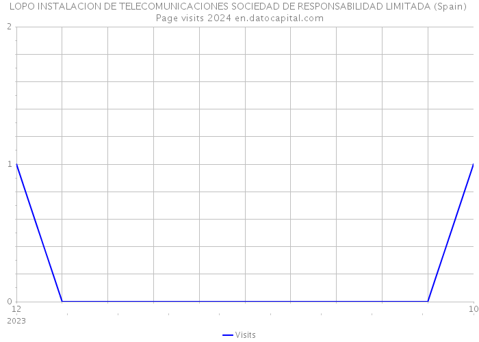 LOPO INSTALACION DE TELECOMUNICACIONES SOCIEDAD DE RESPONSABILIDAD LIMITADA (Spain) Page visits 2024 