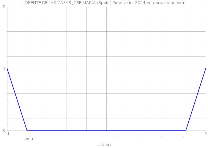 LORENTE DE LAS CASAS JOSE MARIA (Spain) Page visits 2024 