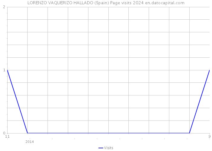 LORENZO VAQUERIZO HALLADO (Spain) Page visits 2024 