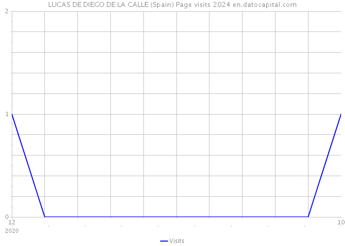 LUCAS DE DIEGO DE LA CALLE (Spain) Page visits 2024 