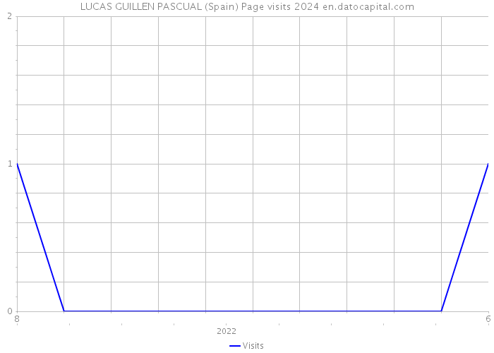 LUCAS GUILLEN PASCUAL (Spain) Page visits 2024 