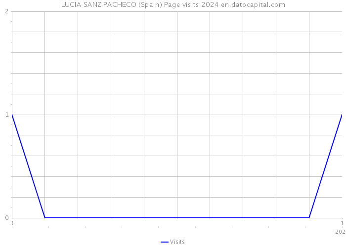 LUCIA SANZ PACHECO (Spain) Page visits 2024 