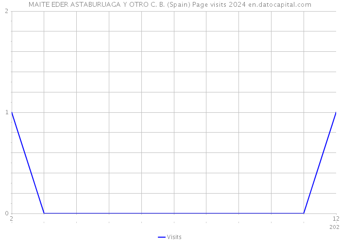 MAITE EDER ASTABURUAGA Y OTRO C. B. (Spain) Page visits 2024 