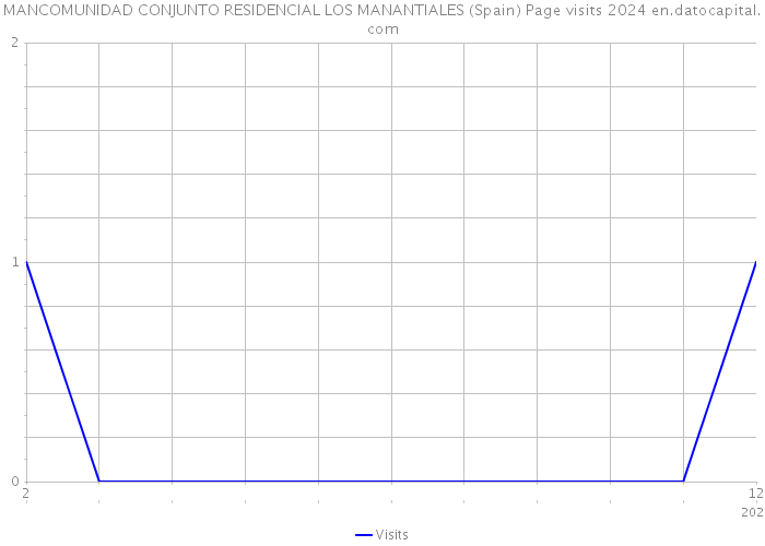 MANCOMUNIDAD CONJUNTO RESIDENCIAL LOS MANANTIALES (Spain) Page visits 2024 