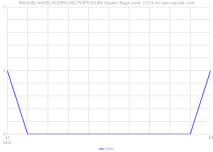 MANUEL ANGEL RODRIGUEZ PORTUGUES (Spain) Page visits 2024 