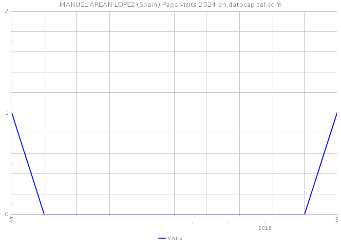 MANUEL AREAN LOPEZ (Spain) Page visits 2024 