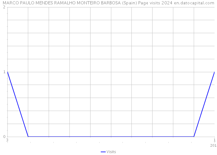 MARCO PAULO MENDES RAMALHO MONTEIRO BARBOSA (Spain) Page visits 2024 
