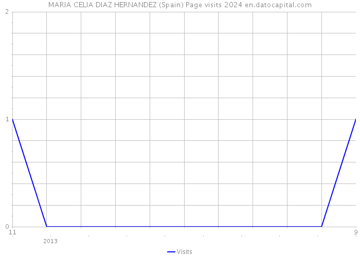 MARIA CELIA DIAZ HERNANDEZ (Spain) Page visits 2024 
