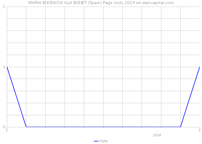 MARIA ENGRACIA ILLA BONET (Spain) Page visits 2024 