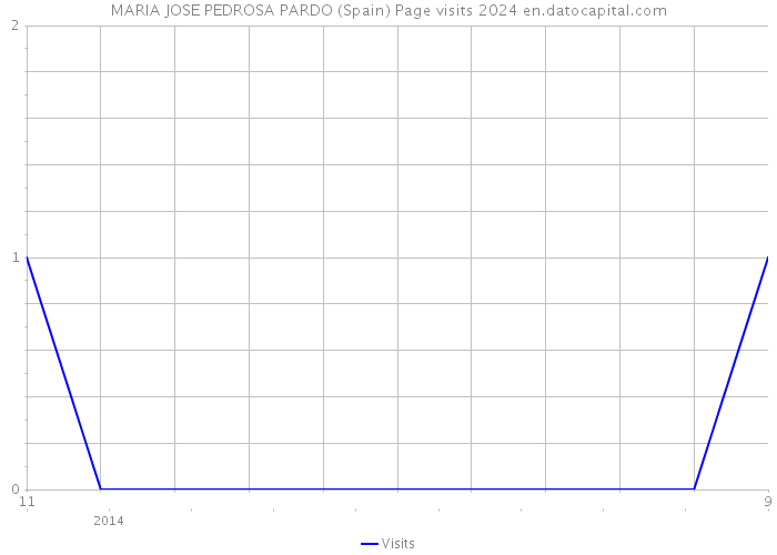 MARIA JOSE PEDROSA PARDO (Spain) Page visits 2024 