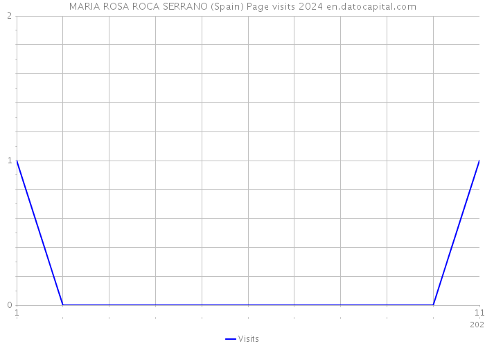 MARIA ROSA ROCA SERRANO (Spain) Page visits 2024 