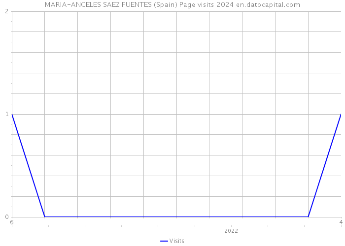 MARIA-ANGELES SAEZ FUENTES (Spain) Page visits 2024 
