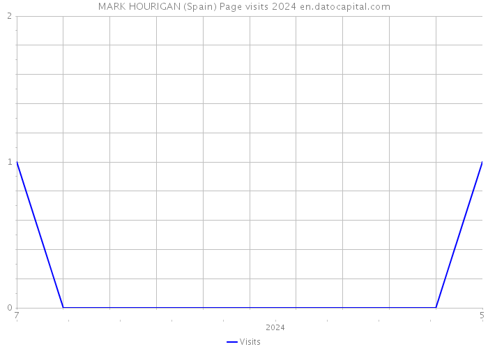 MARK HOURIGAN (Spain) Page visits 2024 