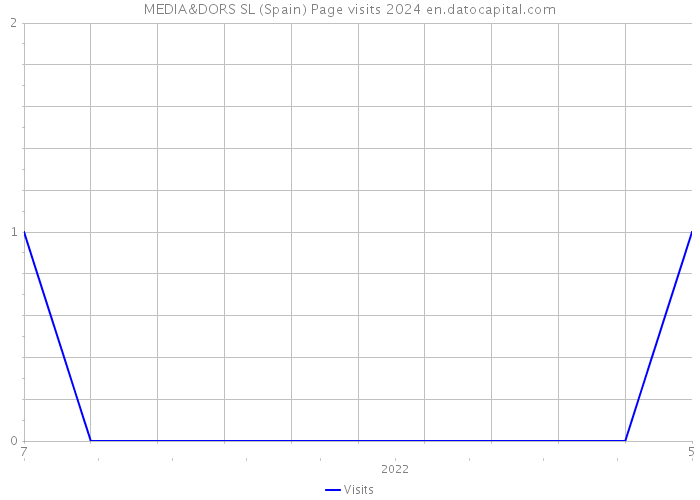 MEDIA&DORS SL (Spain) Page visits 2024 