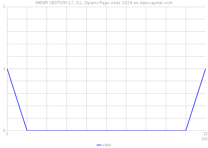 MENPI GESTION 17, S.L. (Spain) Page visits 2024 