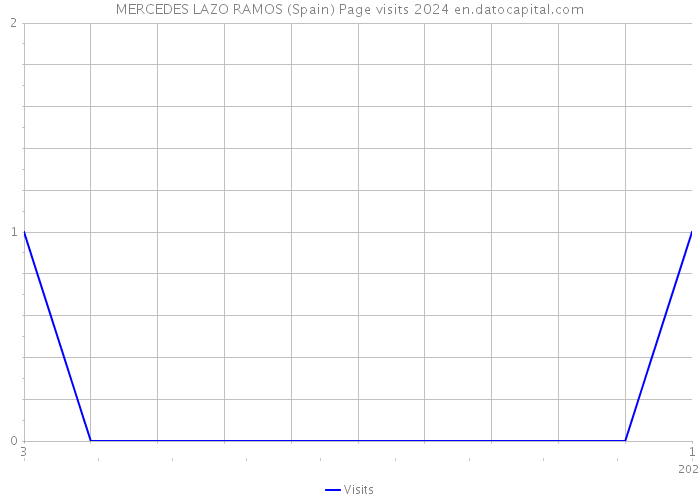 MERCEDES LAZO RAMOS (Spain) Page visits 2024 