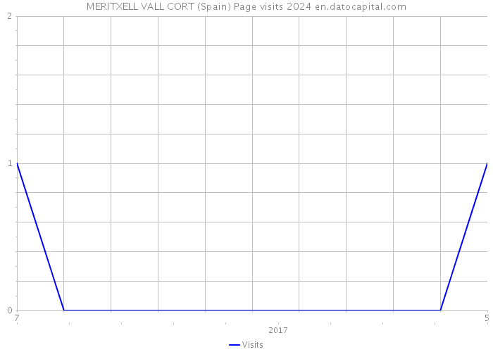 MERITXELL VALL CORT (Spain) Page visits 2024 