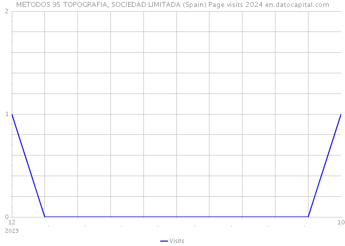 METODOS 95 TOPOGRAFIA, SOCIEDAD LIMITADA (Spain) Page visits 2024 