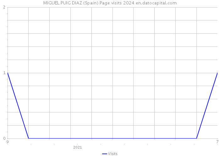 MIGUEL PUIG DIAZ (Spain) Page visits 2024 