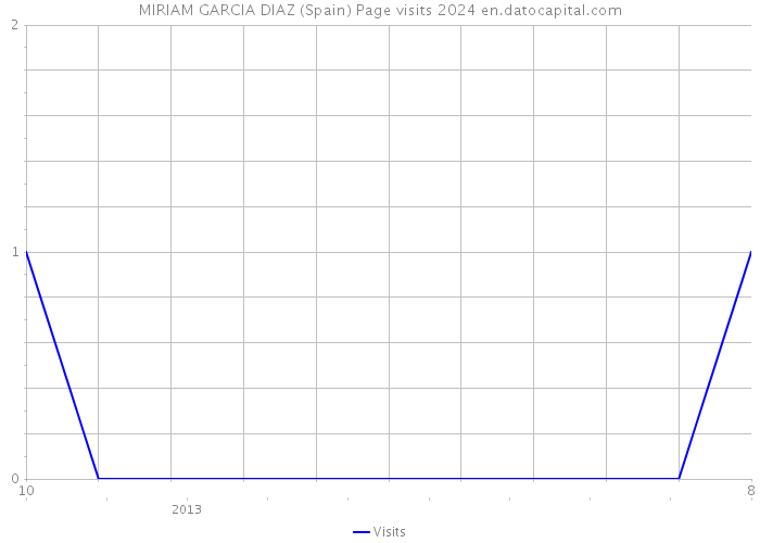 MIRIAM GARCIA DIAZ (Spain) Page visits 2024 