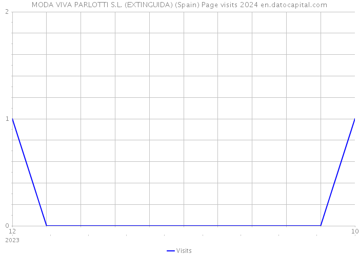 MODA VIVA PARLOTTI S.L. (EXTINGUIDA) (Spain) Page visits 2024 