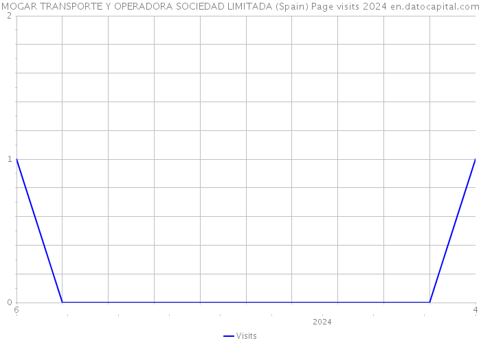 MOGAR TRANSPORTE Y OPERADORA SOCIEDAD LIMITADA (Spain) Page visits 2024 