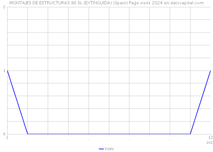 MONTAJES DE ESTRUCTURAS 90 SL (EXTINGUIDA) (Spain) Page visits 2024 