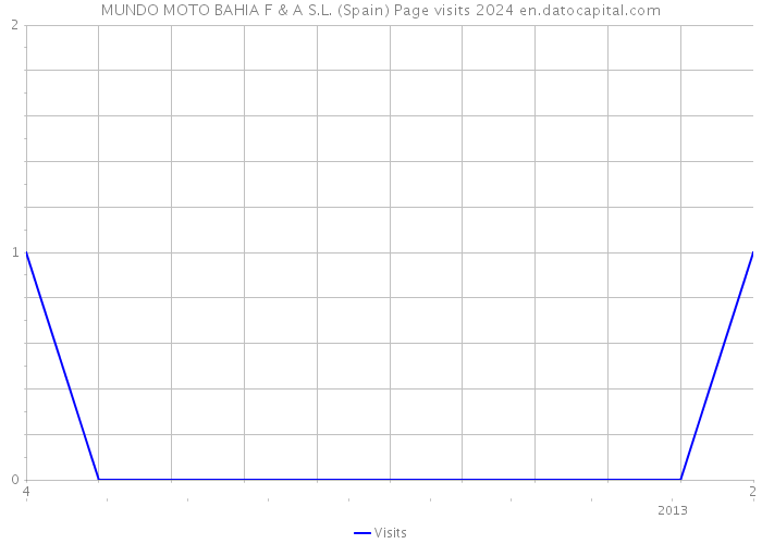 MUNDO MOTO BAHIA F & A S.L. (Spain) Page visits 2024 